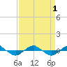 Tide chart for Reaves Point (0.4 mile N), North Carolina on 2022/09/1