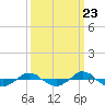 Tide chart for Reaves Point (0.4 mile N), North Carolina on 2022/09/23
