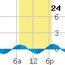 Tide chart for Reaves Point (0.4 mile N), North Carolina on 2022/09/24