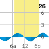 Tide chart for Reaves Point (0.4 mile N), North Carolina on 2022/09/26