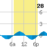 Tide chart for Reaves Point (0.4 mile N), North Carolina on 2022/09/28