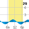 Tide chart for Reaves Point (0.4 mile N), North Carolina on 2022/09/29