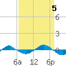 Tide chart for Reaves Point (0.4 mile N), North Carolina on 2022/09/5