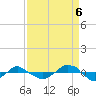 Tide chart for Reaves Point (0.4 mile N), North Carolina on 2022/09/6