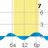 Tide chart for Reaves Point (0.4 mile N), North Carolina on 2022/09/7