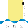 Tide chart for Reaves Point (0.4 mile N), North Carolina on 2022/09/8
