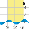 Tide chart for Reaves Point (0.4 mile N), North Carolina on 2022/09/9