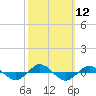 Tide chart for Reaves Point (0.4 mile N), North Carolina on 2022/10/12