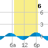 Tide chart for Reaves Point (0.4 mile N), North Carolina on 2022/10/6