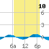 Tide chart for Reaves Point (0.4 mile N), North Carolina on 2023/09/10