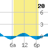 Tide chart for Reaves Point (0.4 mile N), North Carolina on 2023/09/20