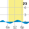 Tide chart for Reaves Point (0.4 mile N), North Carolina on 2023/09/23