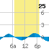 Tide chart for Reaves Point (0.4 mile N), North Carolina on 2023/09/25