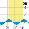 Tide chart for Reaves Point (0.4 mile N), North Carolina on 2023/09/28