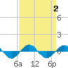 Tide chart for Reaves Point (0.4 mile N), North Carolina on 2023/09/2