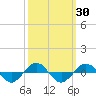 Tide chart for Reaves Point (0.4 mile N), North Carolina on 2023/09/30