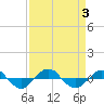 Tide chart for Reaves Point (0.4 mile N), North Carolina on 2023/09/3