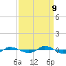 Tide chart for Reaves Point (0.4 mile N), North Carolina on 2023/09/9