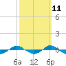 Tide chart for Reaves Point (0.4 mile N), North Carolina on 2023/10/11
