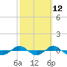 Tide chart for Reaves Point (0.4 mile N), North Carolina on 2023/10/12