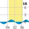 Tide chart for Reaves Point (0.4 mile N), North Carolina on 2023/10/16