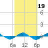 Tide chart for Reaves Point (0.4 mile N), North Carolina on 2023/10/19