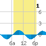 Tide chart for Reaves Point (0.4 mile N), North Carolina on 2023/10/1