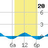 Tide chart for Reaves Point (0.4 mile N), North Carolina on 2023/10/20