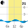 Tide chart for Reaves Point (0.4 mile N), North Carolina on 2023/10/21