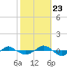 Tide chart for Reaves Point (0.4 mile N), North Carolina on 2023/10/23