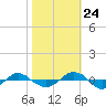Tide chart for Reaves Point (0.4 mile N), North Carolina on 2023/10/24