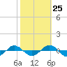 Tide chart for Reaves Point (0.4 mile N), North Carolina on 2023/10/25