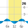 Tide chart for Reaves Point (0.4 mile N), North Carolina on 2023/10/26