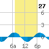 Tide chart for Reaves Point (0.4 mile N), North Carolina on 2023/10/27
