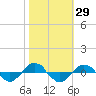 Tide chart for Reaves Point (0.4 mile N), North Carolina on 2023/10/29