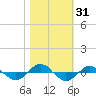 Tide chart for Reaves Point (0.4 mile N), North Carolina on 2023/10/31