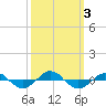 Tide chart for Reaves Point (0.4 mile N), North Carolina on 2023/10/3