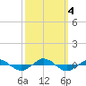 Tide chart for Reaves Point (0.4 mile N), North Carolina on 2023/10/4
