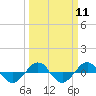Tide chart for Reaves Point (0.4 mile N), North Carolina on 2024/03/11