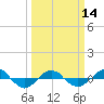 Tide chart for Reaves Point (0.4 mile N), North Carolina on 2024/03/14