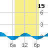 Tide chart for Reaves Point (0.4 mile N), North Carolina on 2024/03/15