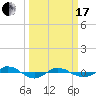 Tide chart for Reaves Point (0.4 mile N), North Carolina on 2024/03/17