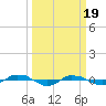 Tide chart for Reaves Point (0.4 mile N), North Carolina on 2024/03/19