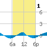 Tide chart for Reaves Point (0.4 mile N), North Carolina on 2024/03/1