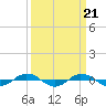 Tide chart for Reaves Point (0.4 mile N), North Carolina on 2024/03/21