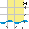 Tide chart for Reaves Point (0.4 mile N), North Carolina on 2024/03/24