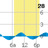 Tide chart for Reaves Point (0.4 mile N), North Carolina on 2024/03/28