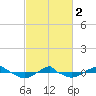 Tide chart for Reaves Point (0.4 mile N), North Carolina on 2024/03/2