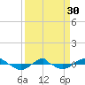 Tide chart for Reaves Point (0.4 mile N), North Carolina on 2024/03/30