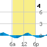 Tide chart for Reaves Point (0.4 mile N), North Carolina on 2024/03/4